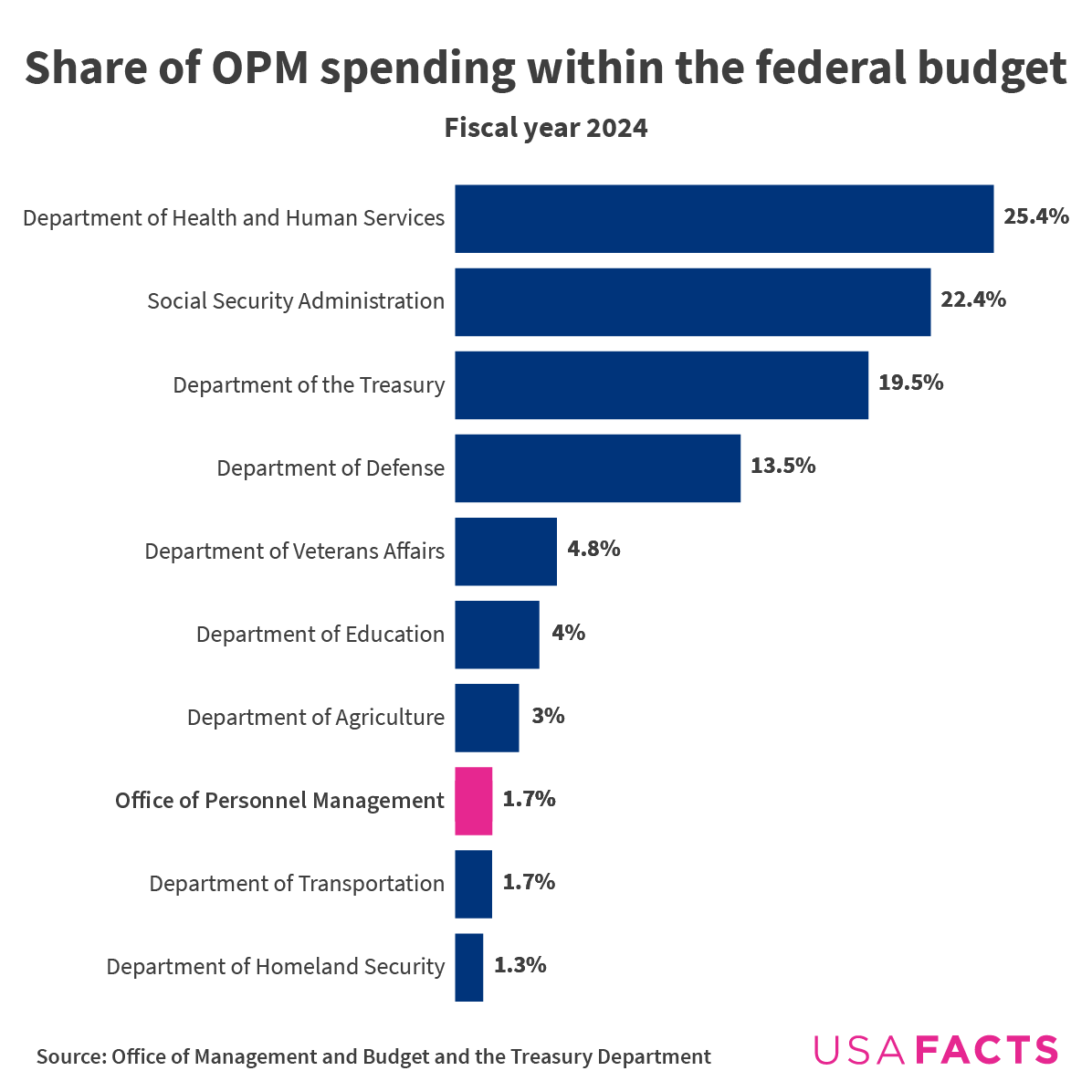 Share of OPM spending within the federal budget