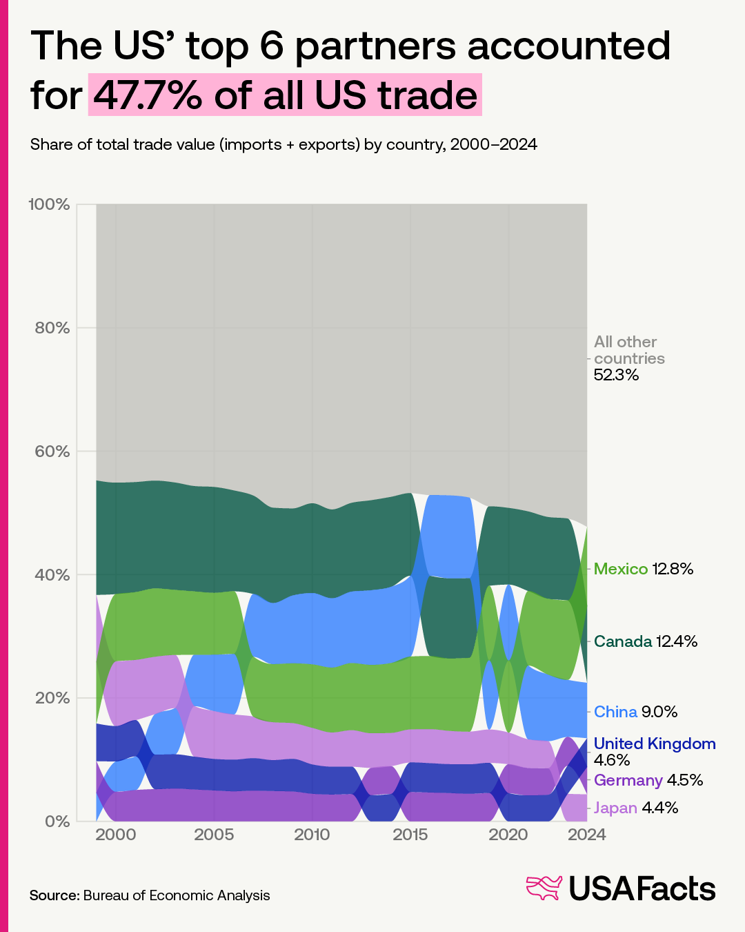 The US' top 6 partners accounted for 47.7% of all US trade