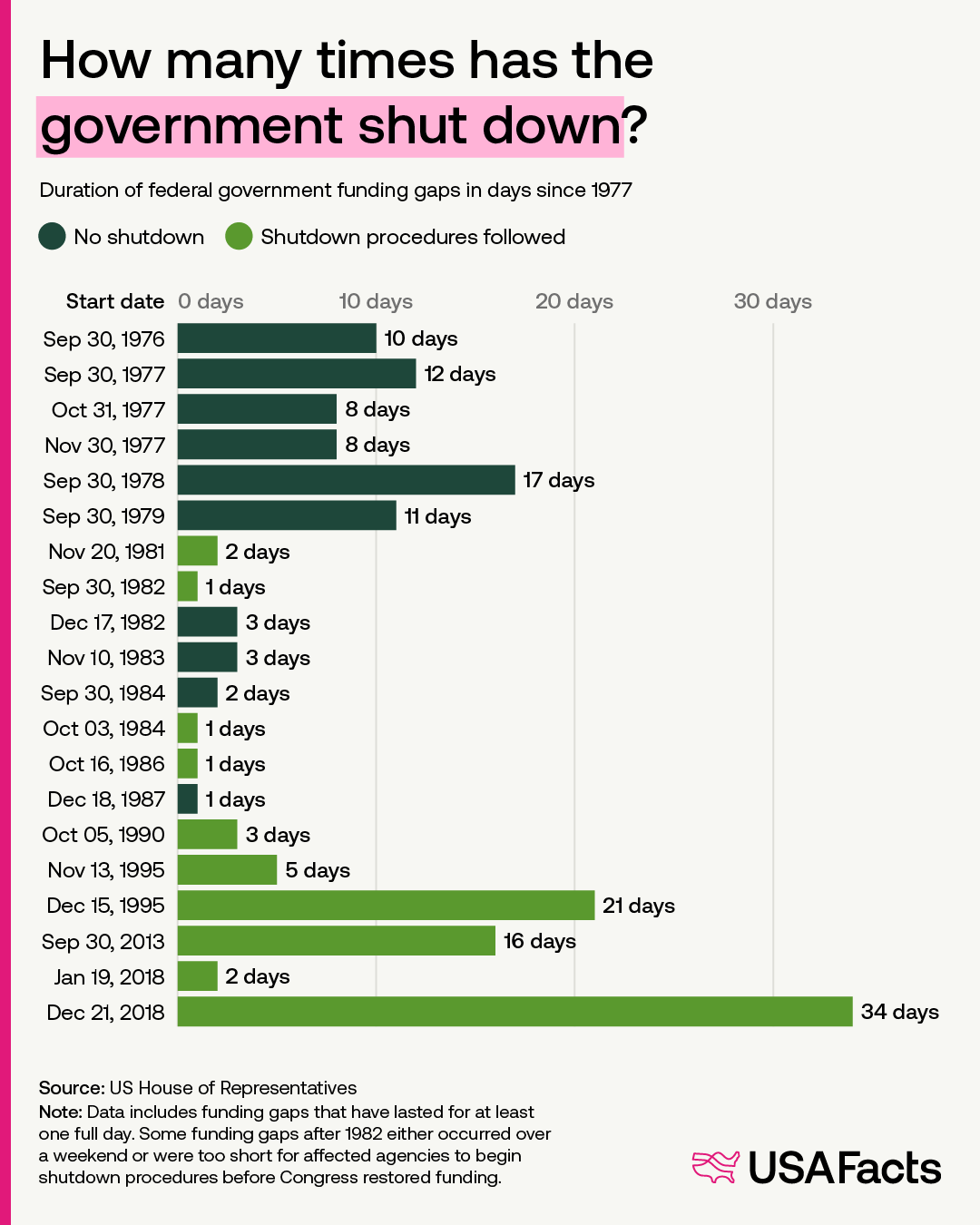 How many times has the government shut down?