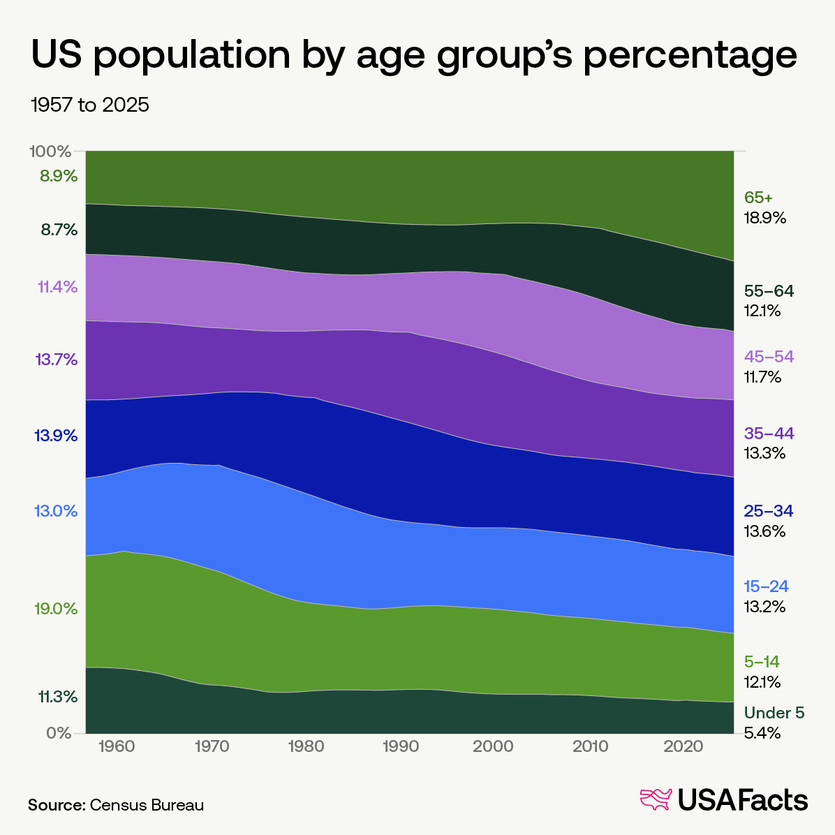 US population by age group's percentage