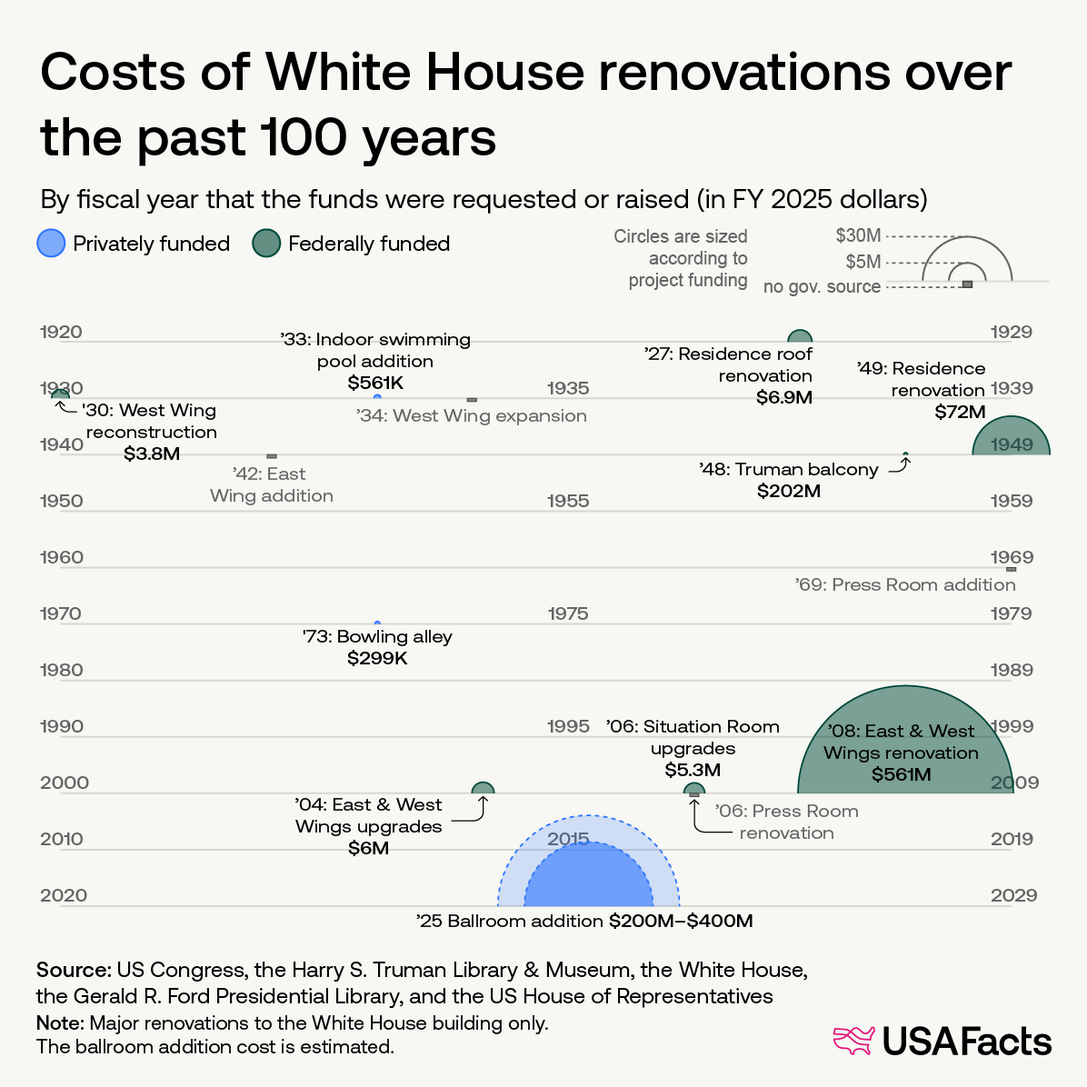 Cost of White House renovations over the past 100 years