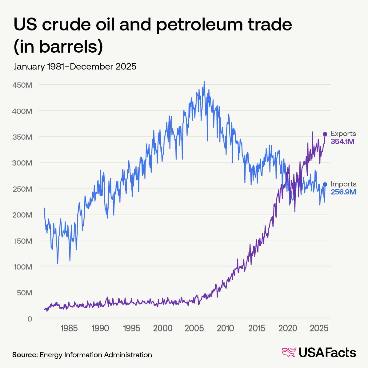 US crude oil and petroleum trade (in barrels)