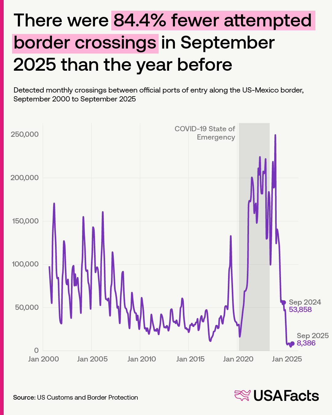 There were 84.4% fewer attempted border crossings in September 2025 than the year before