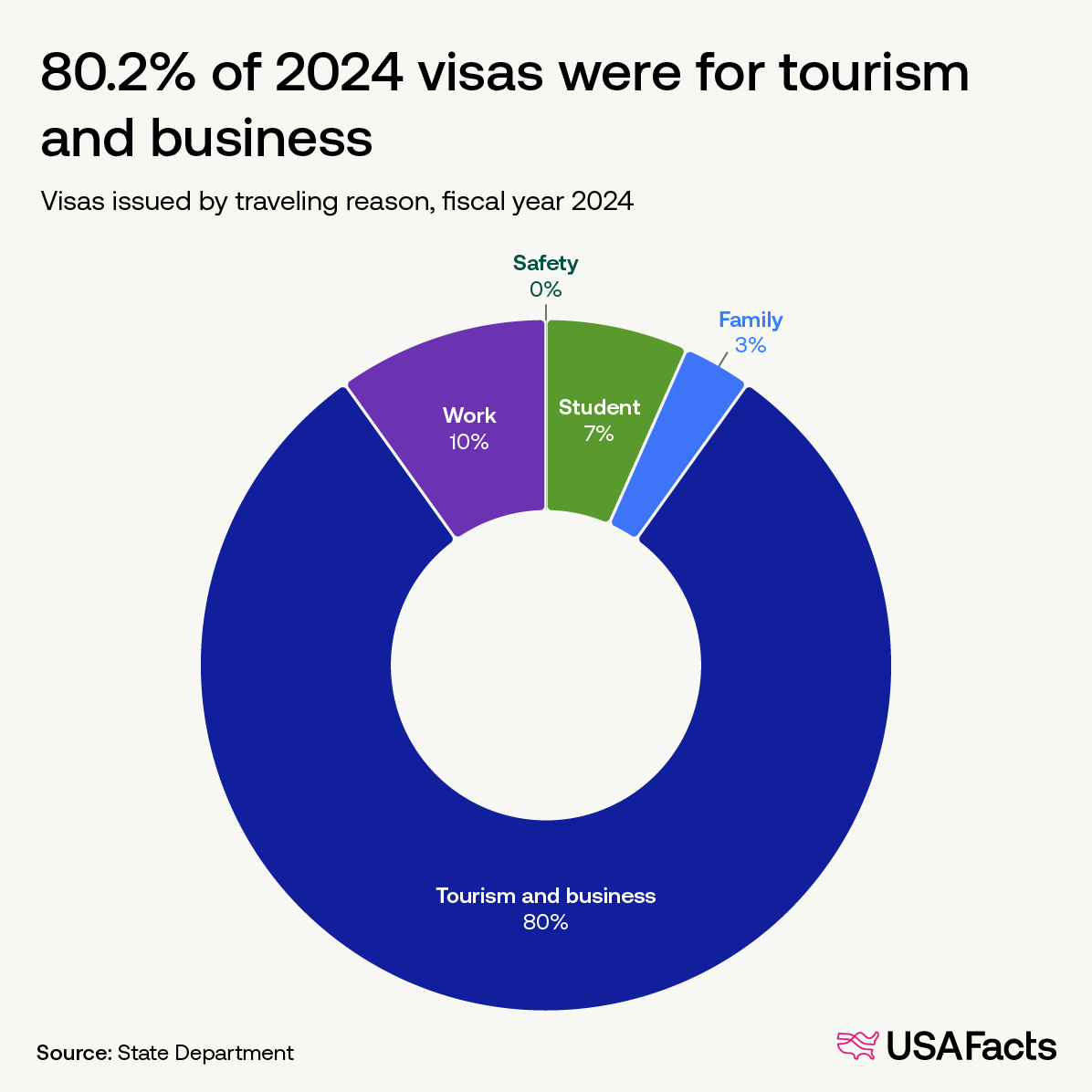 80.2% of 2024 visas were for tourism and business