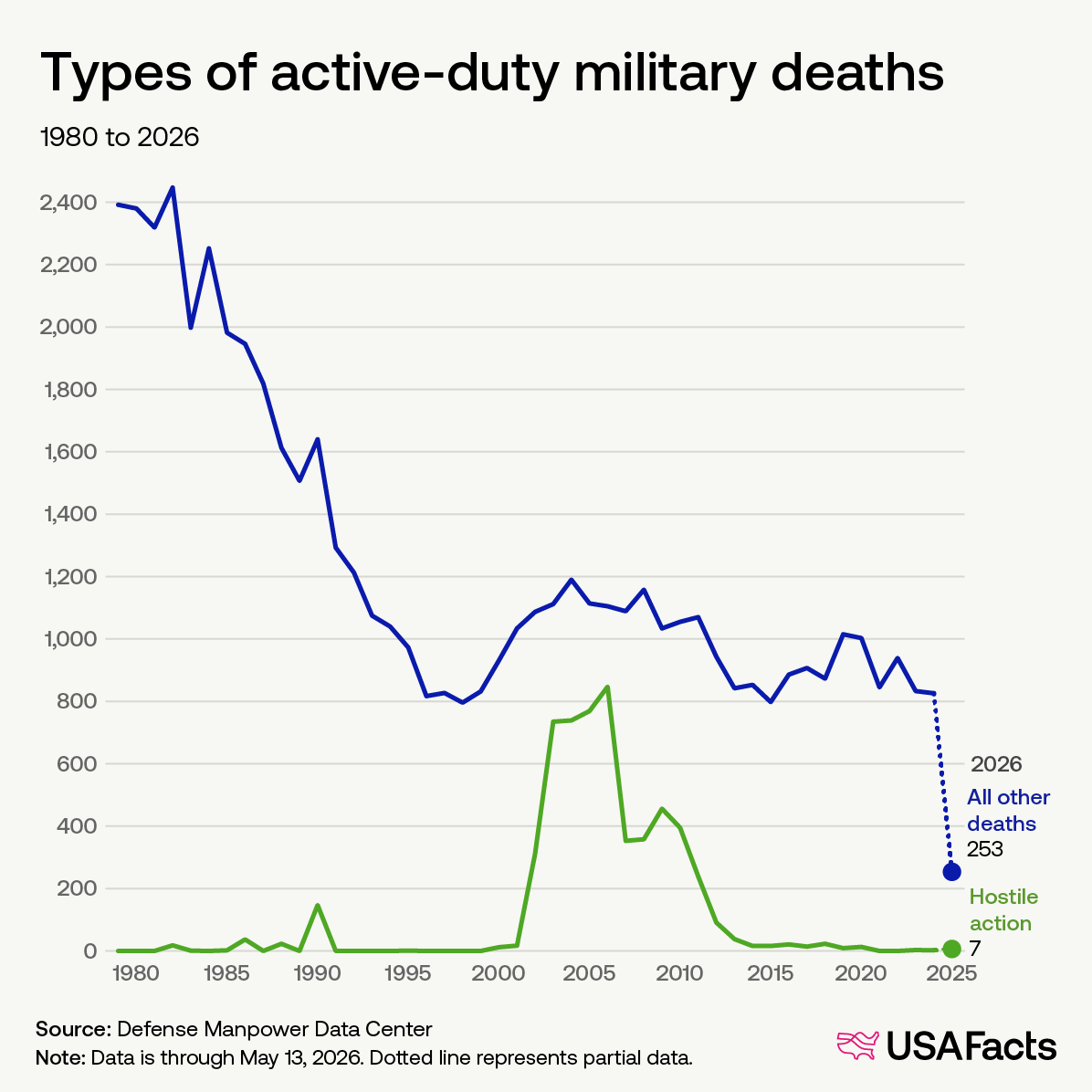 Types of active-duty military deaths