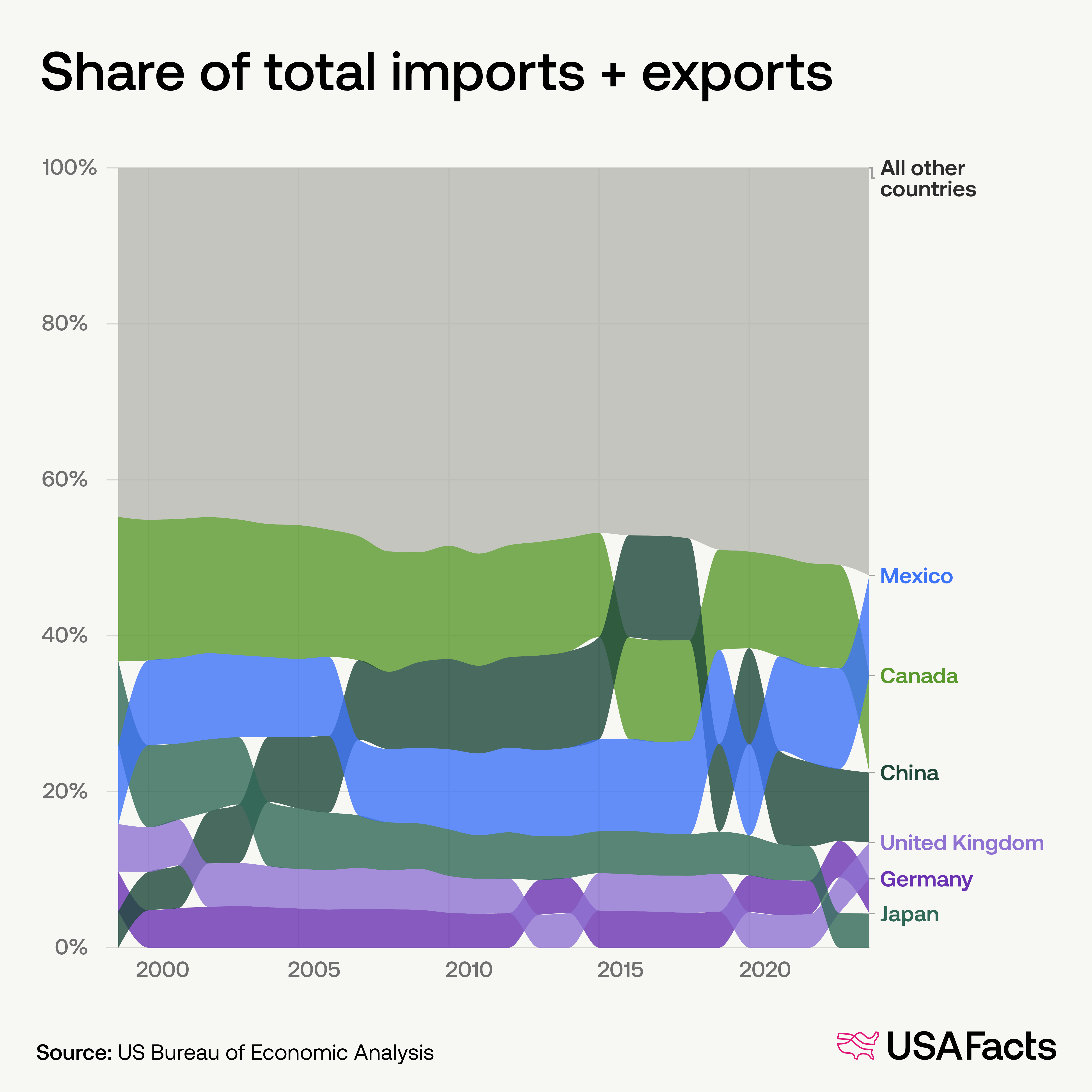 Share of total imports + exports