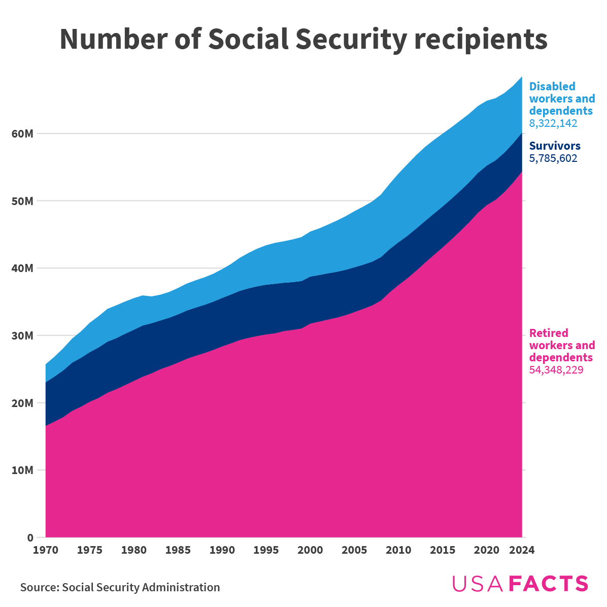 Number of Social Security recipients