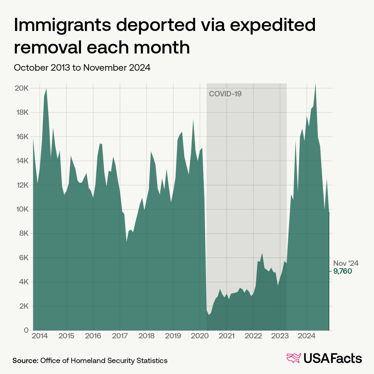 Immigrants deported via expedited removal each month