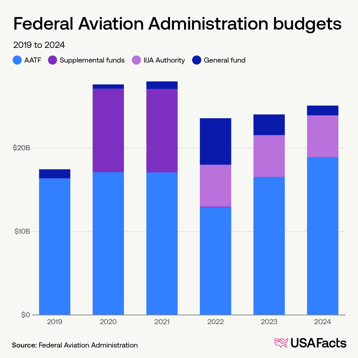 Federal Aviation Administration budgets