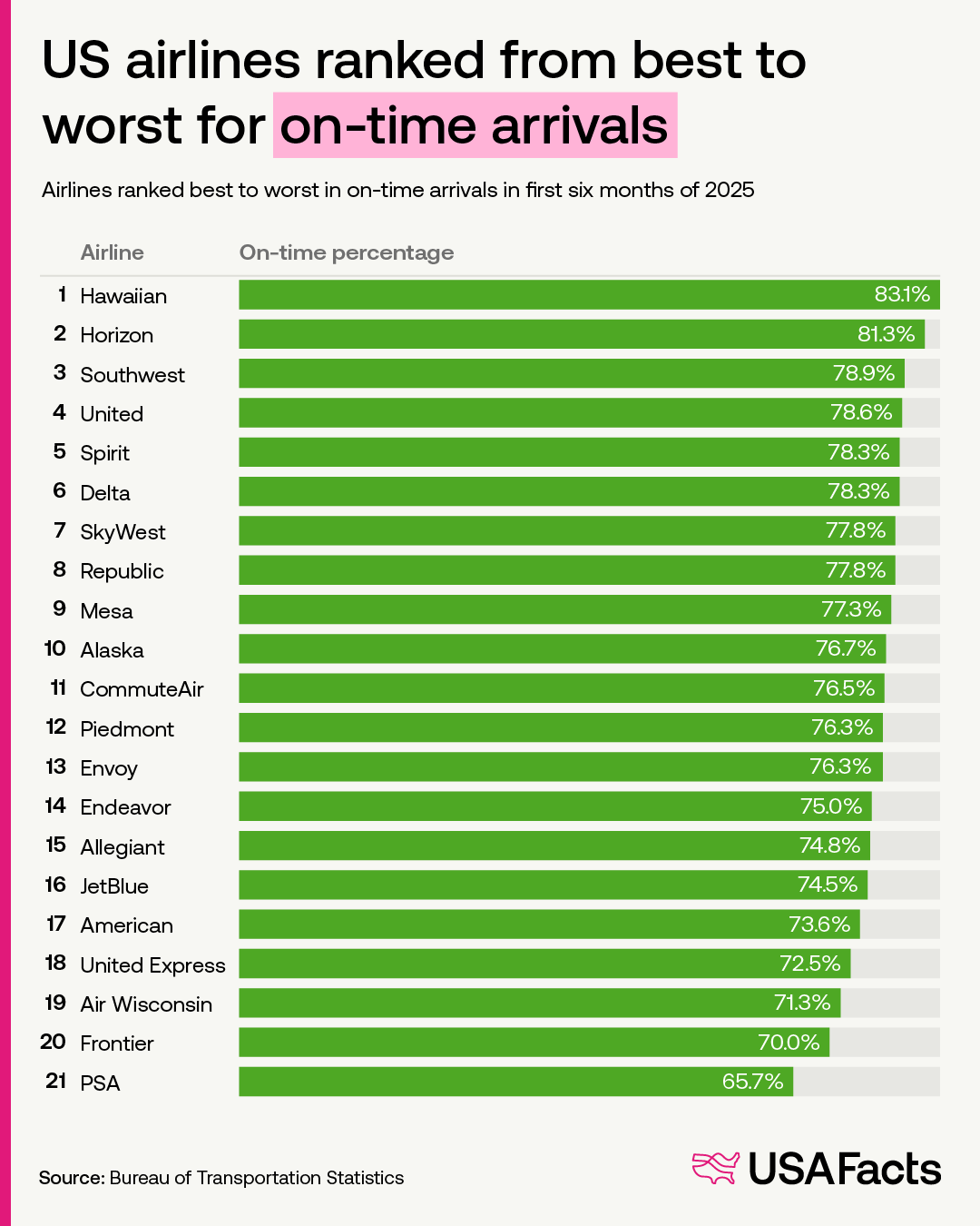 US airlines ranked from best to worst for on-time arrivals