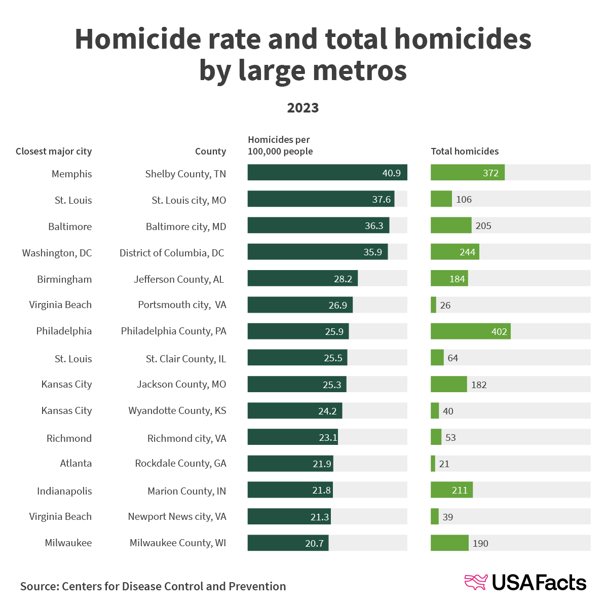 Homicide rate and total homicides by large metros