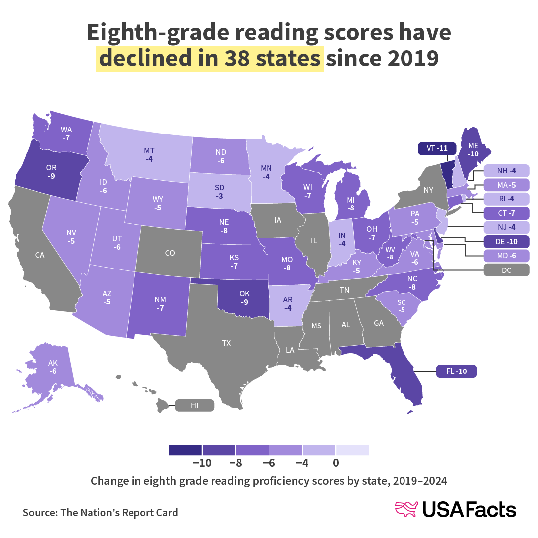 Eighth-grade reading scores have declined in 38 states since 2019
