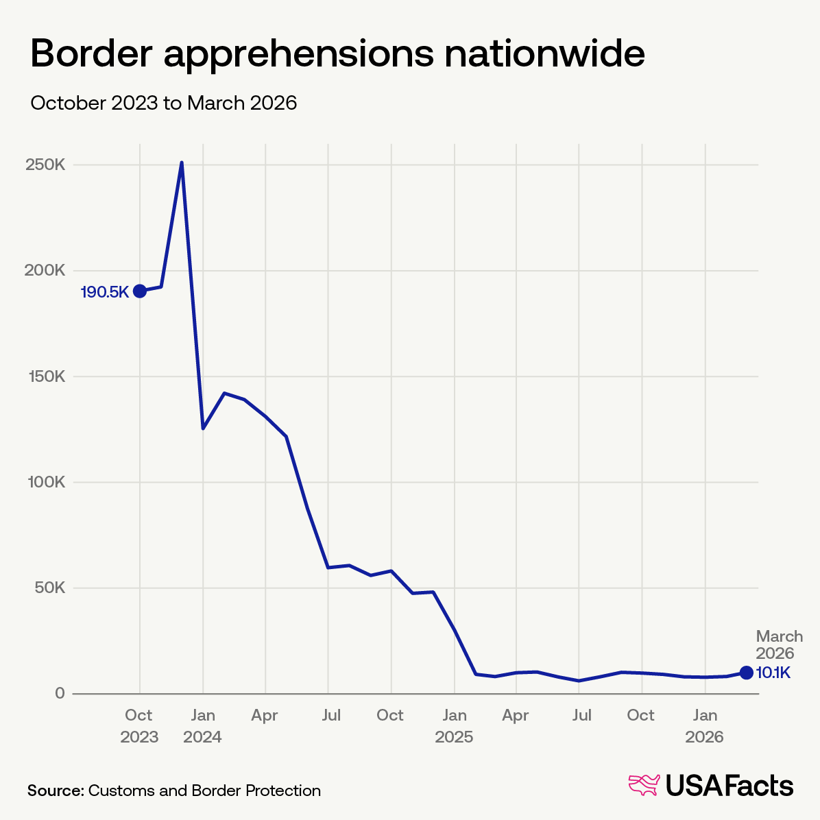Border apprehensions nationwide