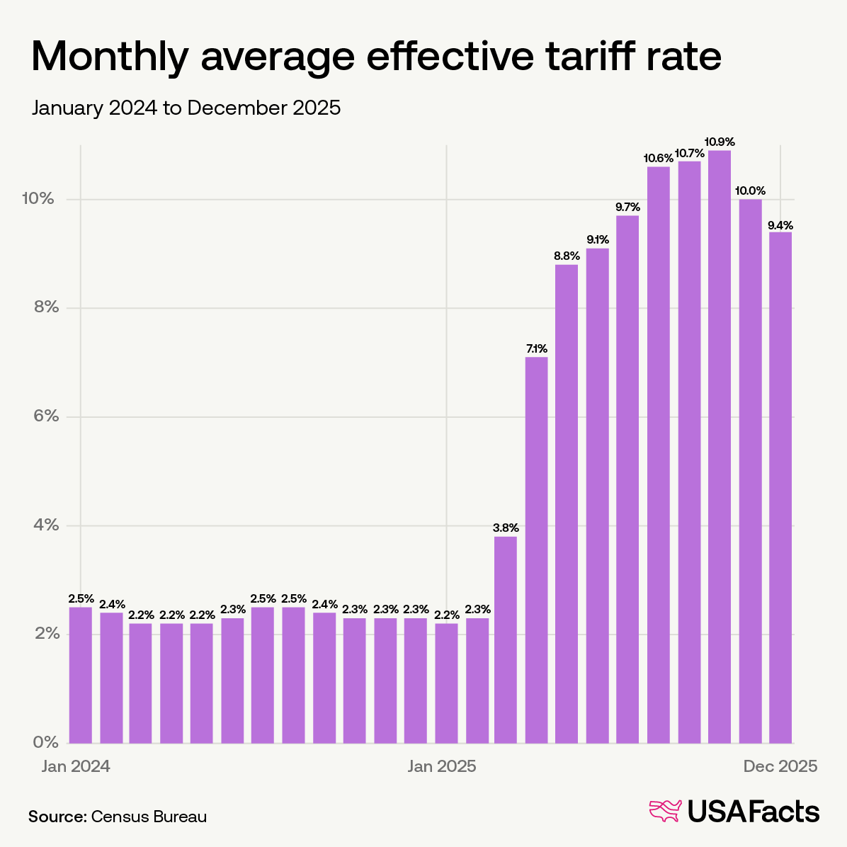 Monthly average effective tariff rate