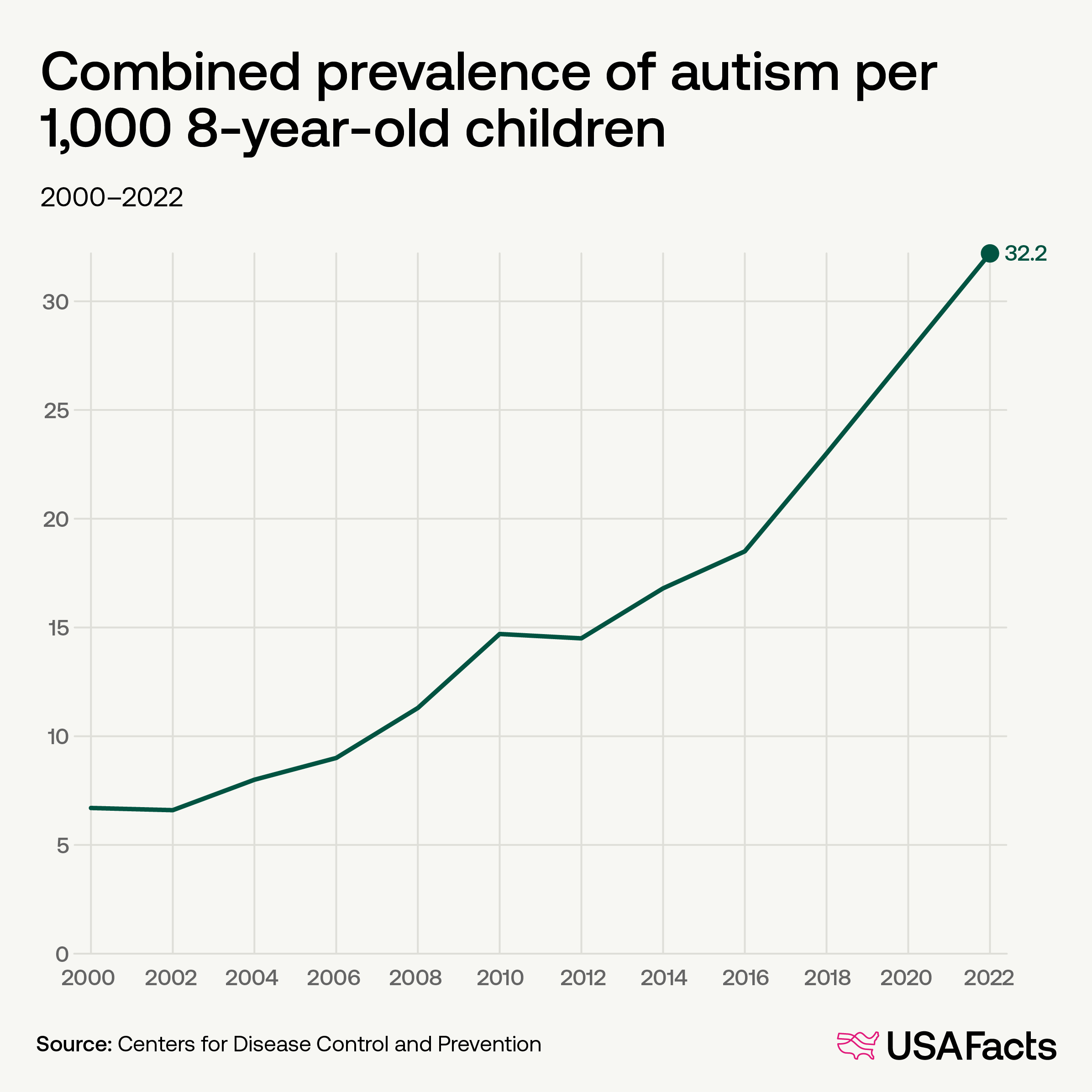 Combined prevalence of autism spectrum disorder per 1,000 8-year-old children