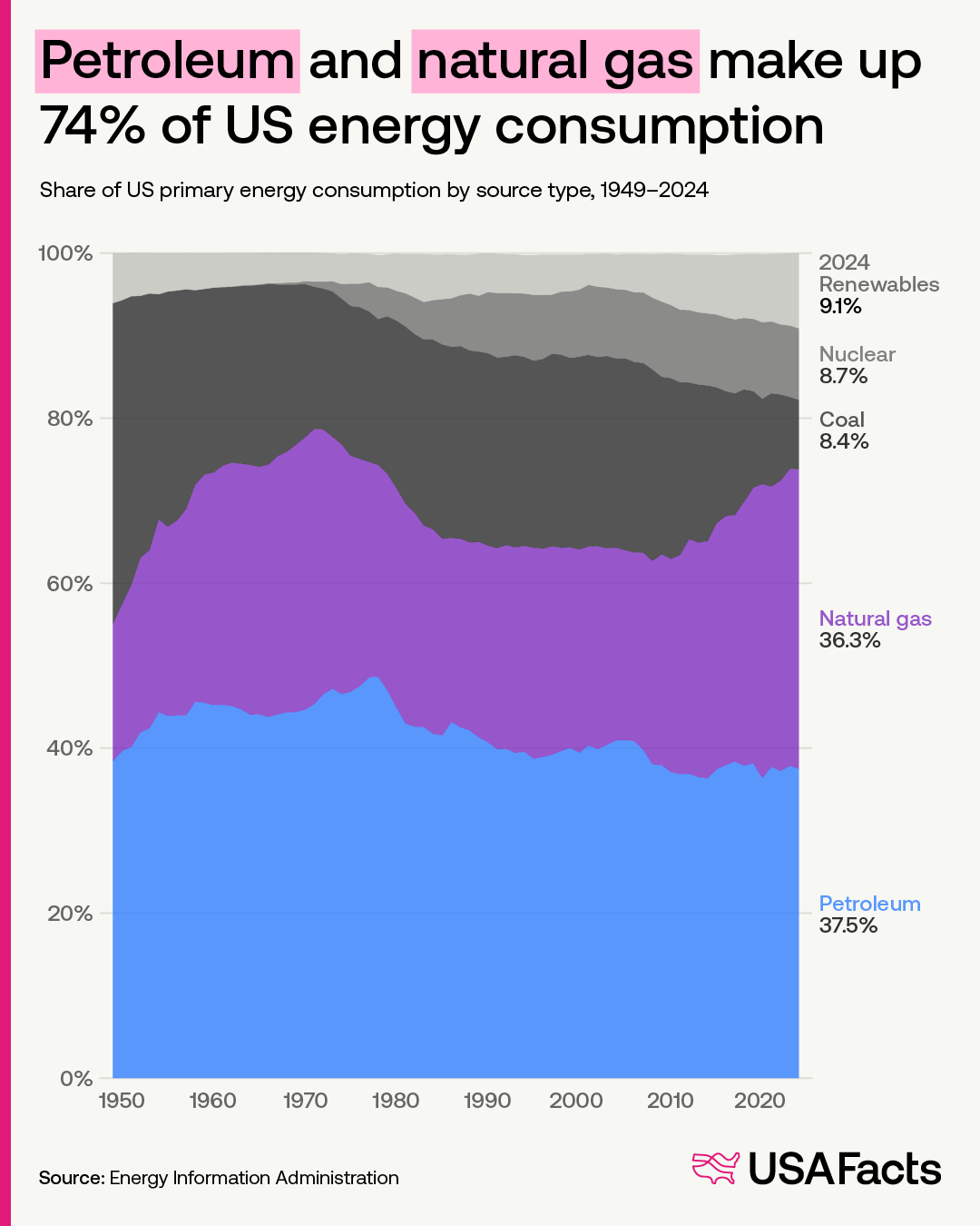 Petroleum and natural gas make up 74% of US energy consumption