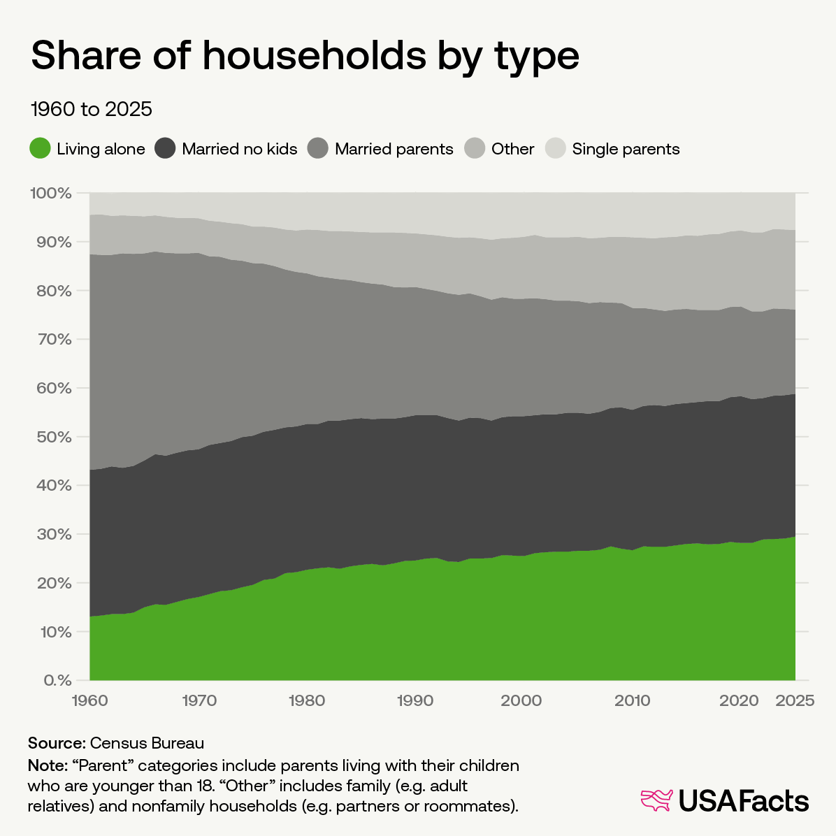 Share of households by type