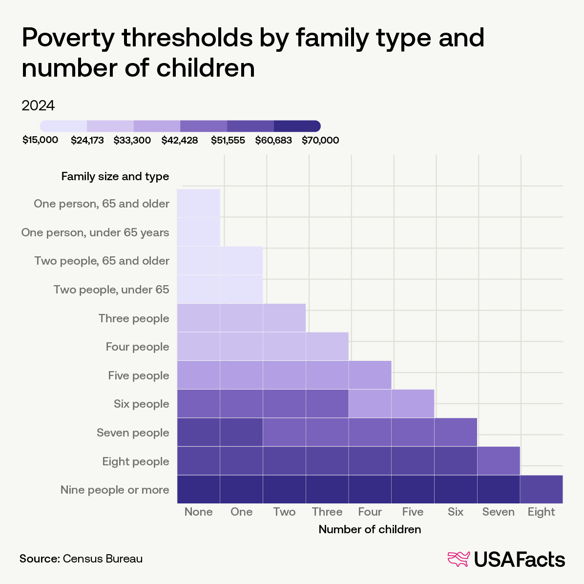 Poverty thresholds by family type and number of children