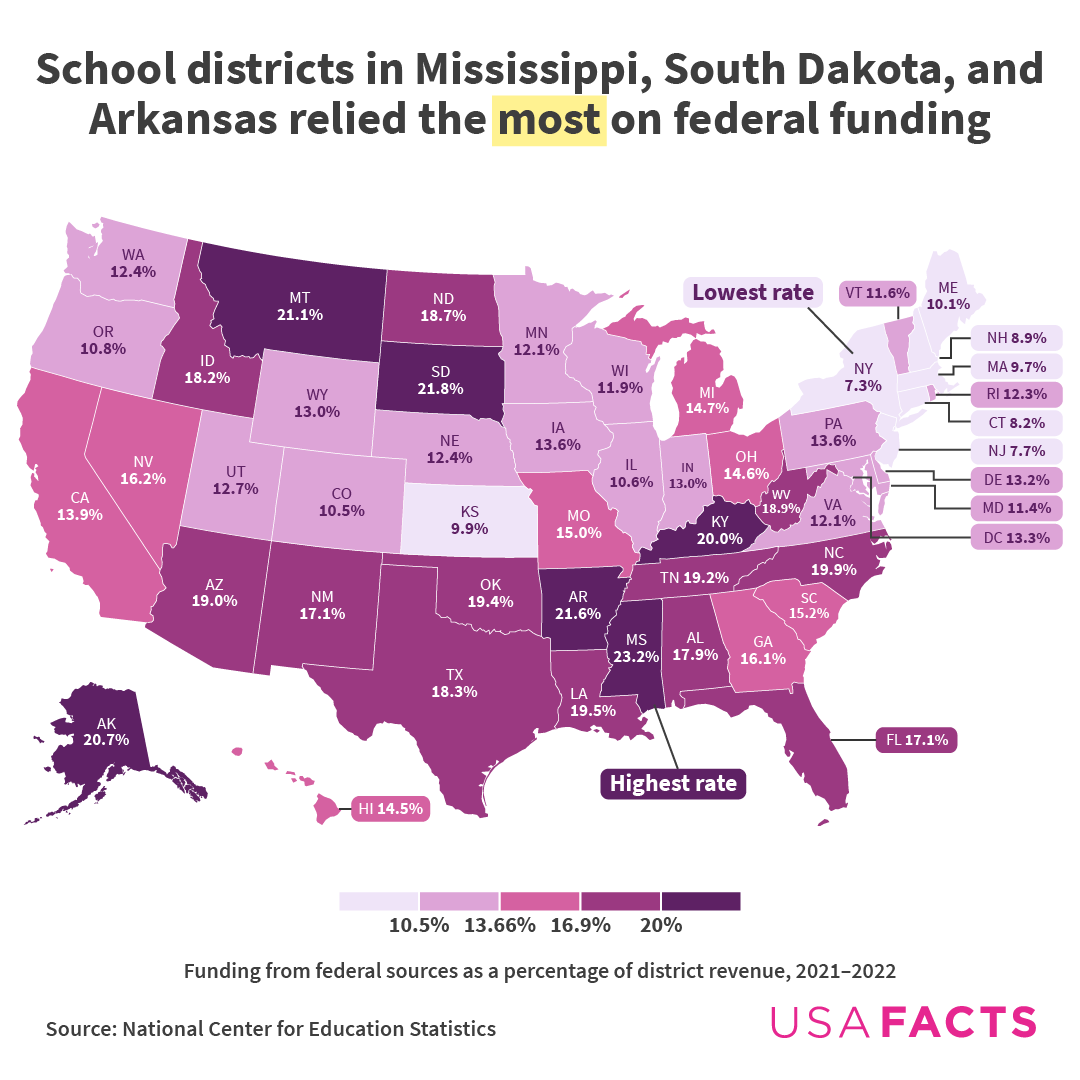 School districts in Mississippi, South Dakota, and Arkansas relied the most on federal funding