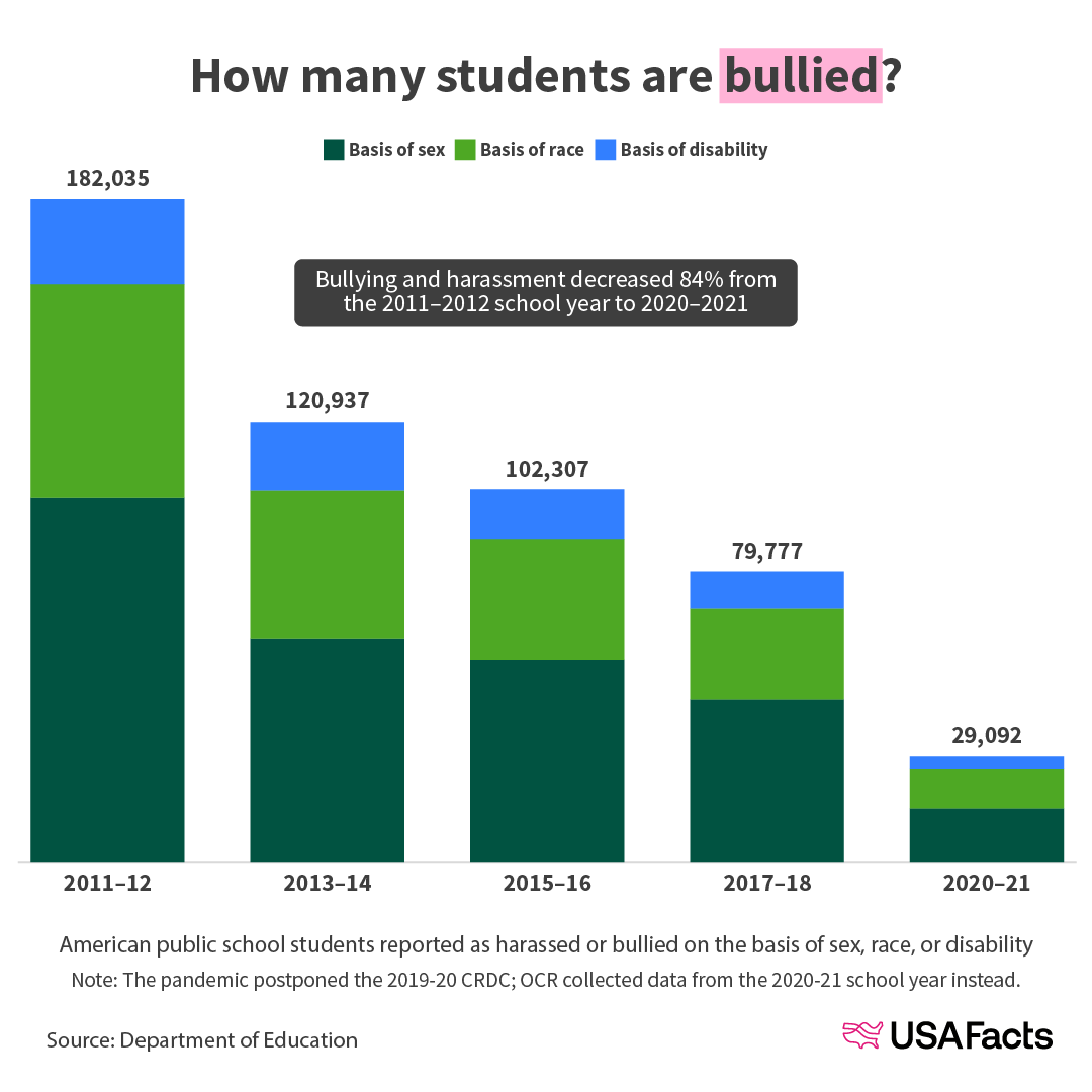 How many students are bullied?