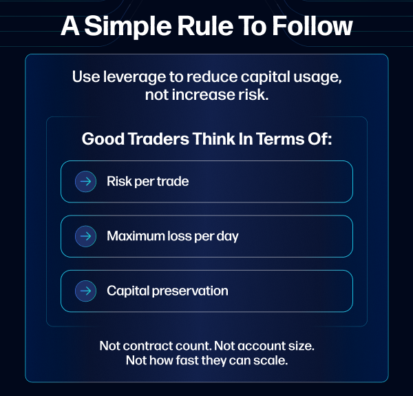 Risk management graphic outlining a simple rule for leverage focusing on risk per trade, daily loss limits, and capital preservation
