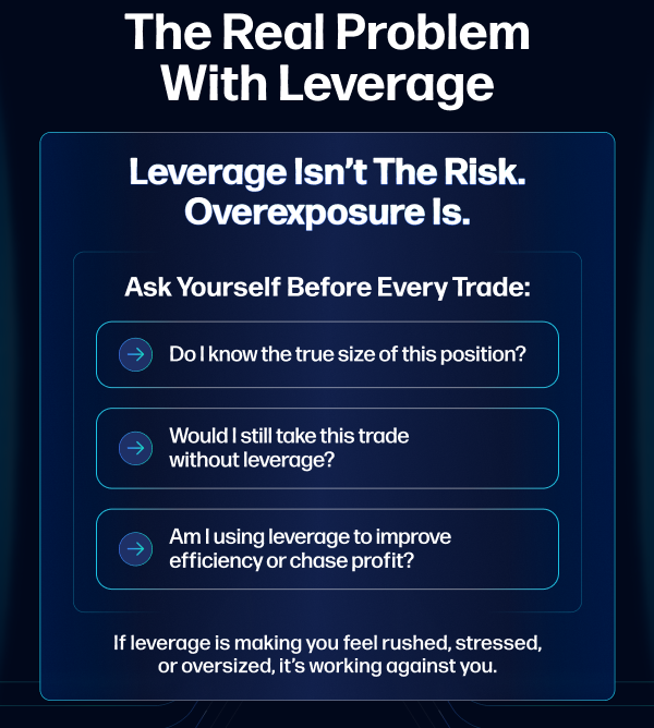 Educational futures trading graphic explaining that leverage is not the real risk, overexposure is, with questions traders should ask before entering trades
