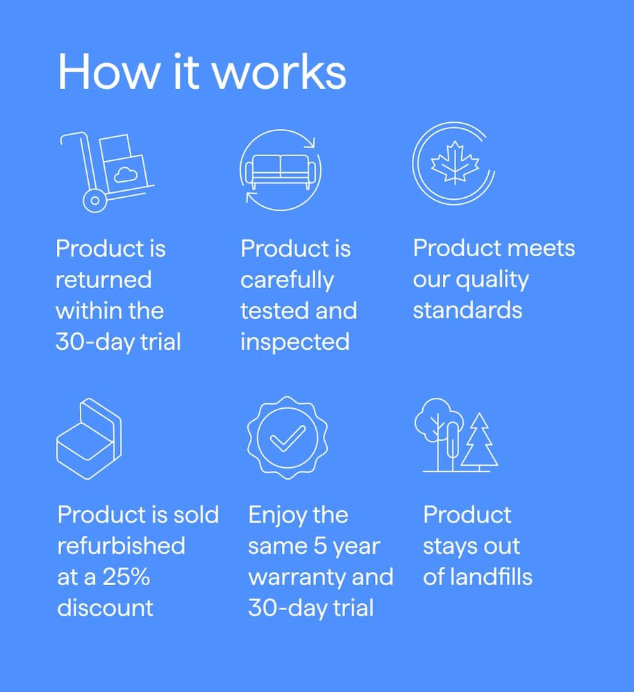 How it works. Product is returned within the 30-day trial. Product is carefully tested and inspected. Product meets our quality standards. Product is sold refurbished at a 25% discount. Enjoy the same 5 year warranty and 30-day trial. Product stays out of landfills.