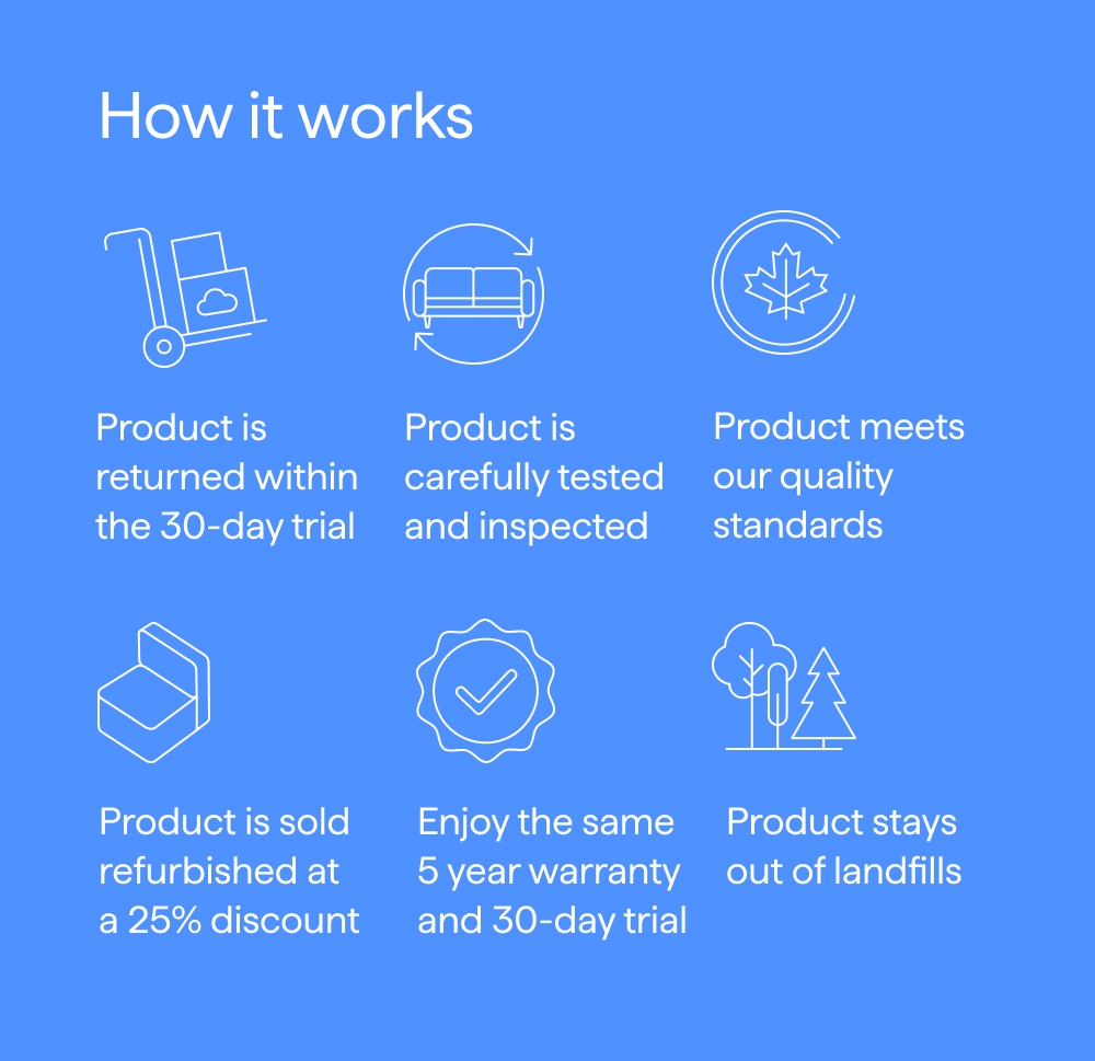 How it works. Product is returned within the 30-day trial. Product is carefully tested and inspected. Product meets our quality standards. Product is sold refurbished at a 25% discount. Enjoy the same 5 year warranty and 30-day trial. Product stays out of landfills.