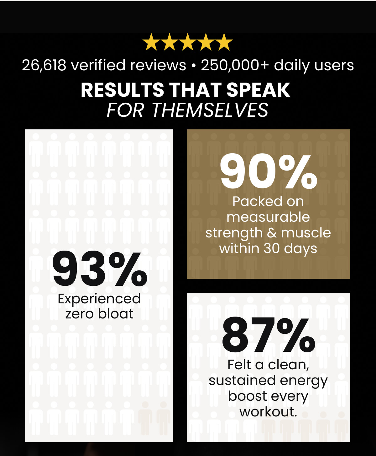 26,618 verified reviews • 250,000+ daily users | RESULTS THAT SPEAK  FOR THEMSELVES