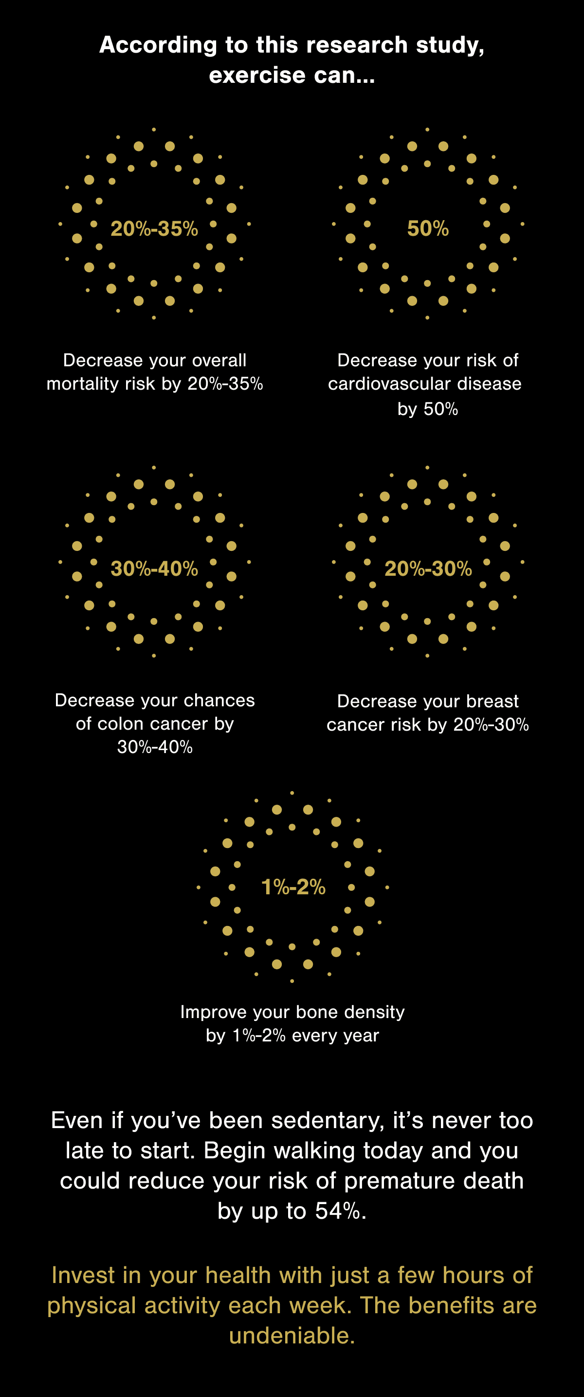 According to this research study, exercise can…Decrease your overall mortality risk by 20%-35% Decrease your risk of cardiovascular disease by 50% Decrease your chances of colon cancer by 30%-40% Decrease your breast cancer risk by 20%-30% Improve your bone density by 1%-2% every year  Even if you've been sedentary, it's never too late to start. Begin walking today and you could reduce your risk of premature death by up to 54%.  Invest in your health with just a few hours of physical activity each week. The benefits are undeniable.