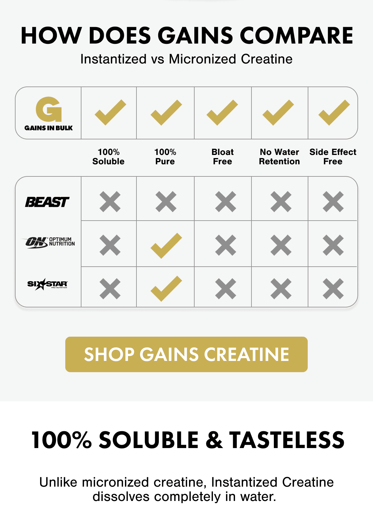 HOW DOES GAINS COMPARE Instantized vs Micronized Creatine SHOP GAINS CREATINE