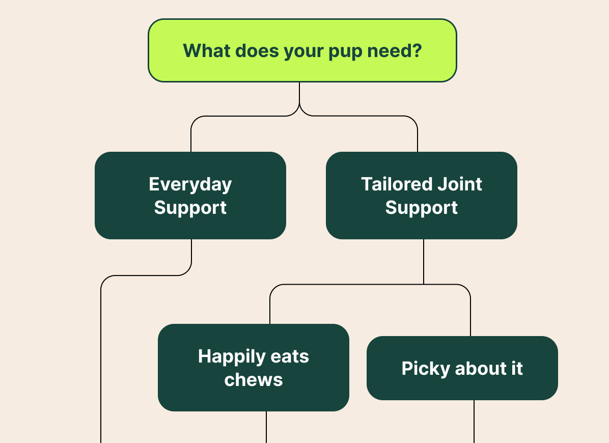 What Does Your Pup Need? Everyday Support or Tailored Joint Support? Happily eats chews or picky about it?