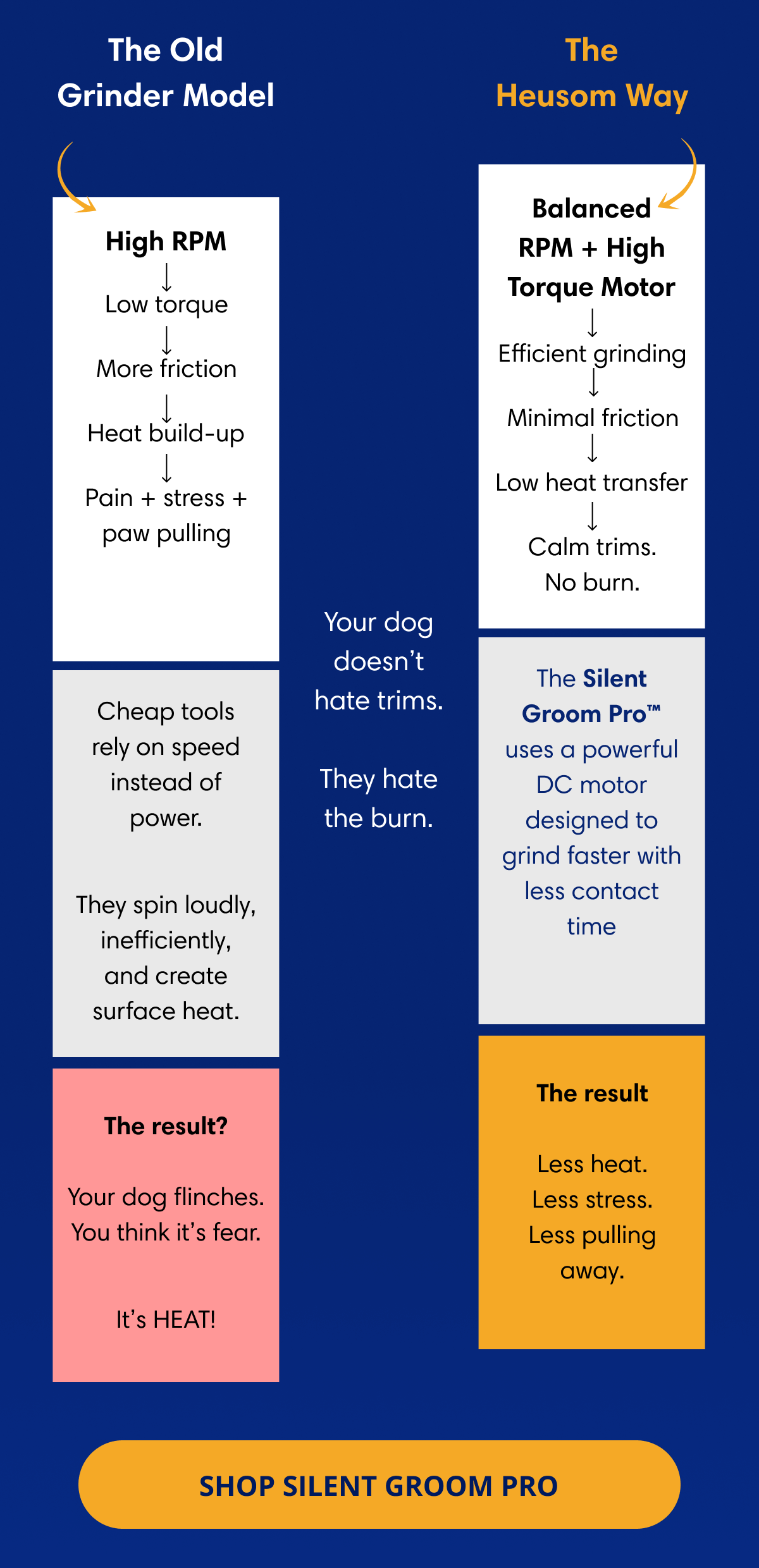The Old Grinder Model The Heusom Way High RPM Balanced RPM + High Torque Motor Low torque More friction Efficient grinding Heat build-up Minimal friction Pain + stress + paw pulling Low heat transfer Calm trims. No burn. Cheap tools rely on speed instead of power. They spin loudly, inefficiently, and create surface heat. The Silent Groom Pro™ uses a powerful DC motor designed to grind faster with less contact time The result?  Your dog flinches. You think it's fear. It's HEAT! The result  Less heat. Less stress. Less pulling away.