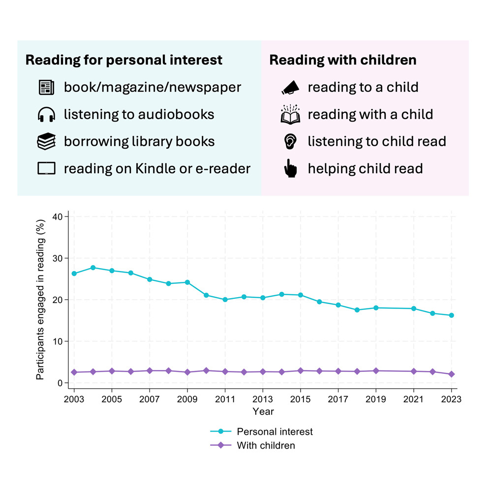 Chart showing decline of "reading for personal interest" over time