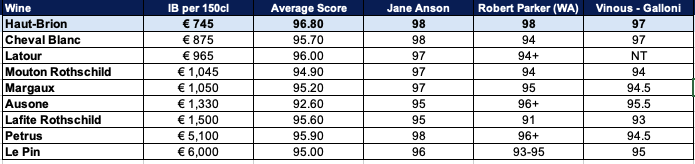 Haut-Brion 2012 price and score comparison with the other Bordeaux First Growths