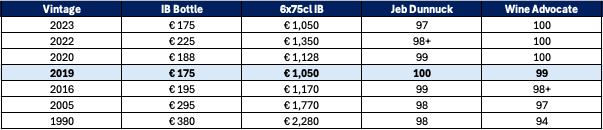 Comparison of top vintages of La Conseillante