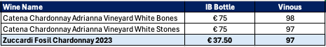 Comparison of top Argentinian Chardonnays
