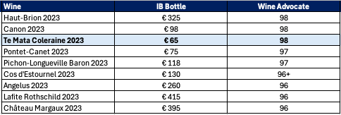 Comparison of top 2023 Cabernet-based wines scored by the Wine Advocate