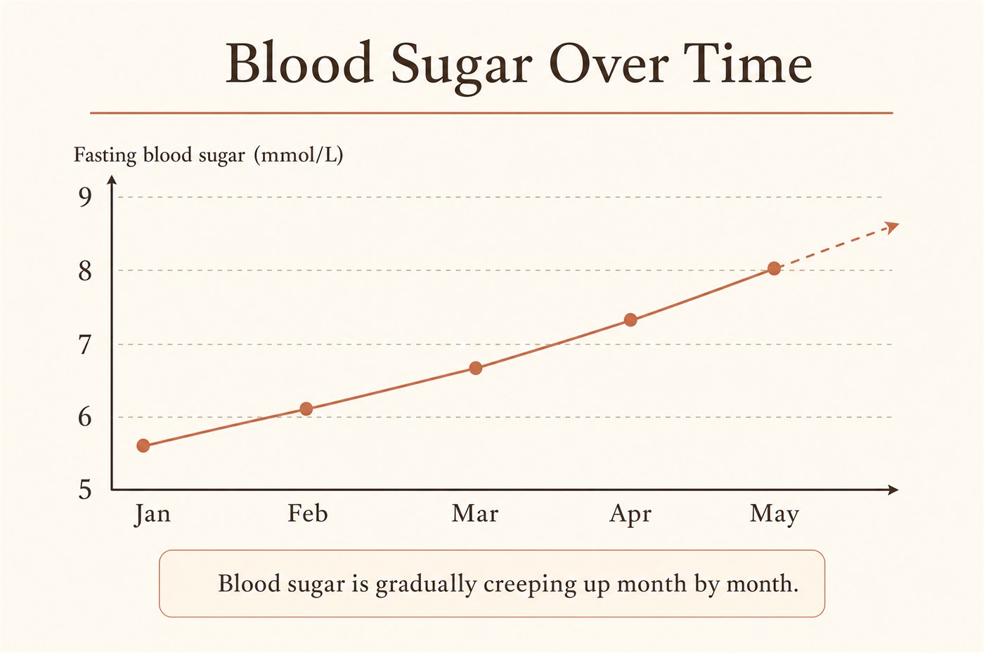Insulin resistance worsening over time: early, getting worse, hard to reverse