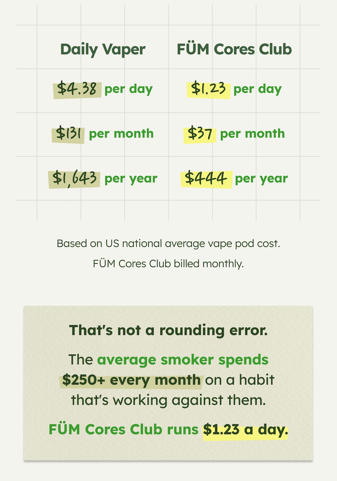 Daily Vaper | $4.38 per day - $131 per month - $1,643 per year | FÜM Cores Club | $1.23 per day - $37 per month - $444 per year | Based on US national average cigarette cost. FÜM Cores Club billed monthly. That's not a rounding error. The average smoker spends $250+ every month on a habit that's working against them. FÜM Cores Club runs $1.23 a day.