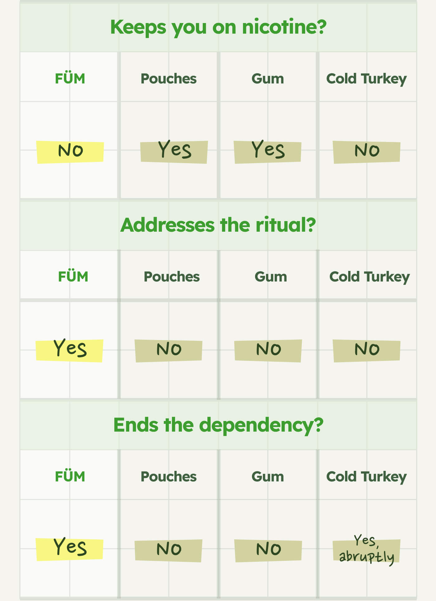 Keeps you on nicotine? Addresses the ritual? Ends the dependency?