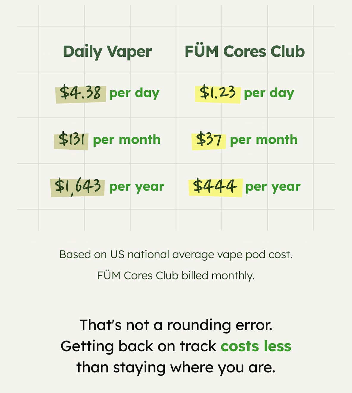 Daily Vaper | $4.38 per day - $131 per month - $1,643 per year | FÜM Cores Club | $1.23 per day - $37 per month - $444 per year | Based on US national average vape pod cost. FÜM Cores Club billed monthly. That's not a rounding error. Getting back on track costs less than staying where you are.