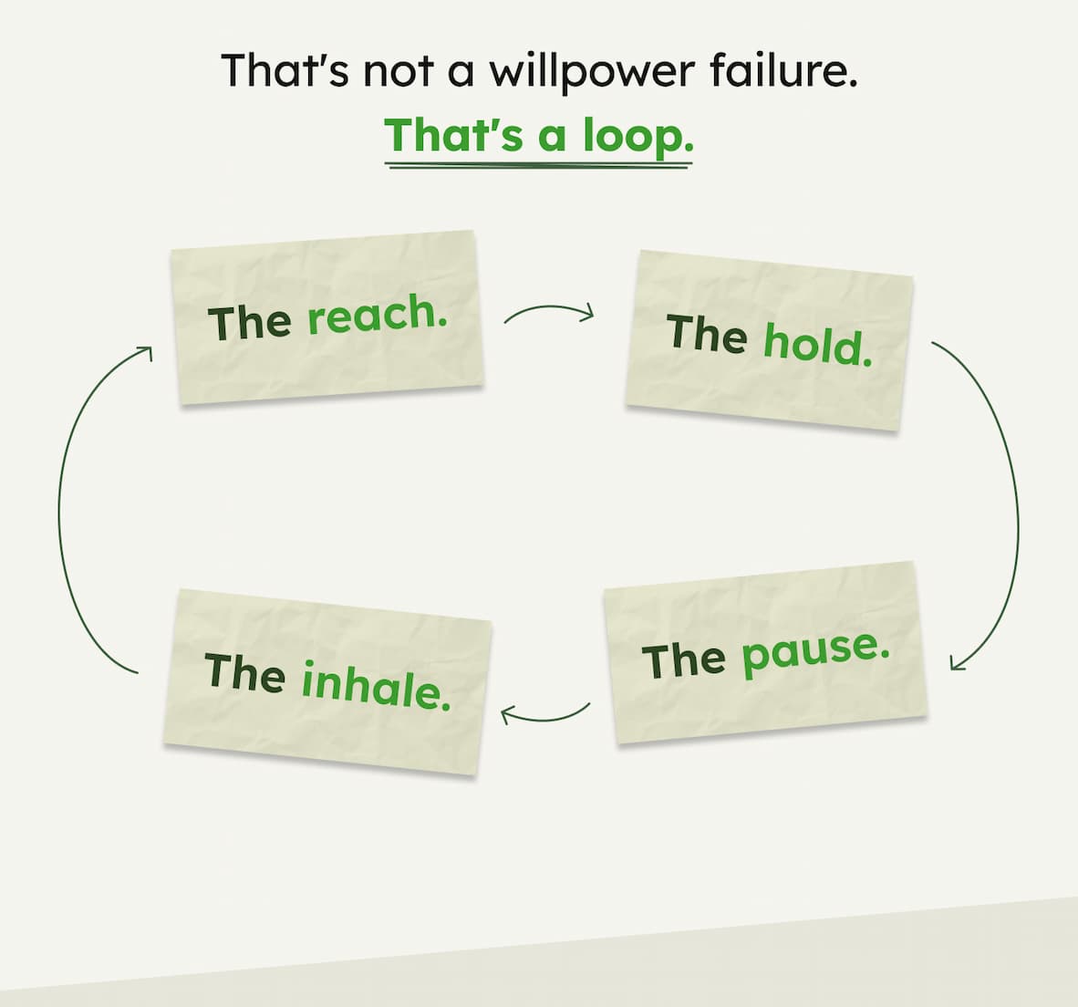 That's not a willpower failure. That's a loop.