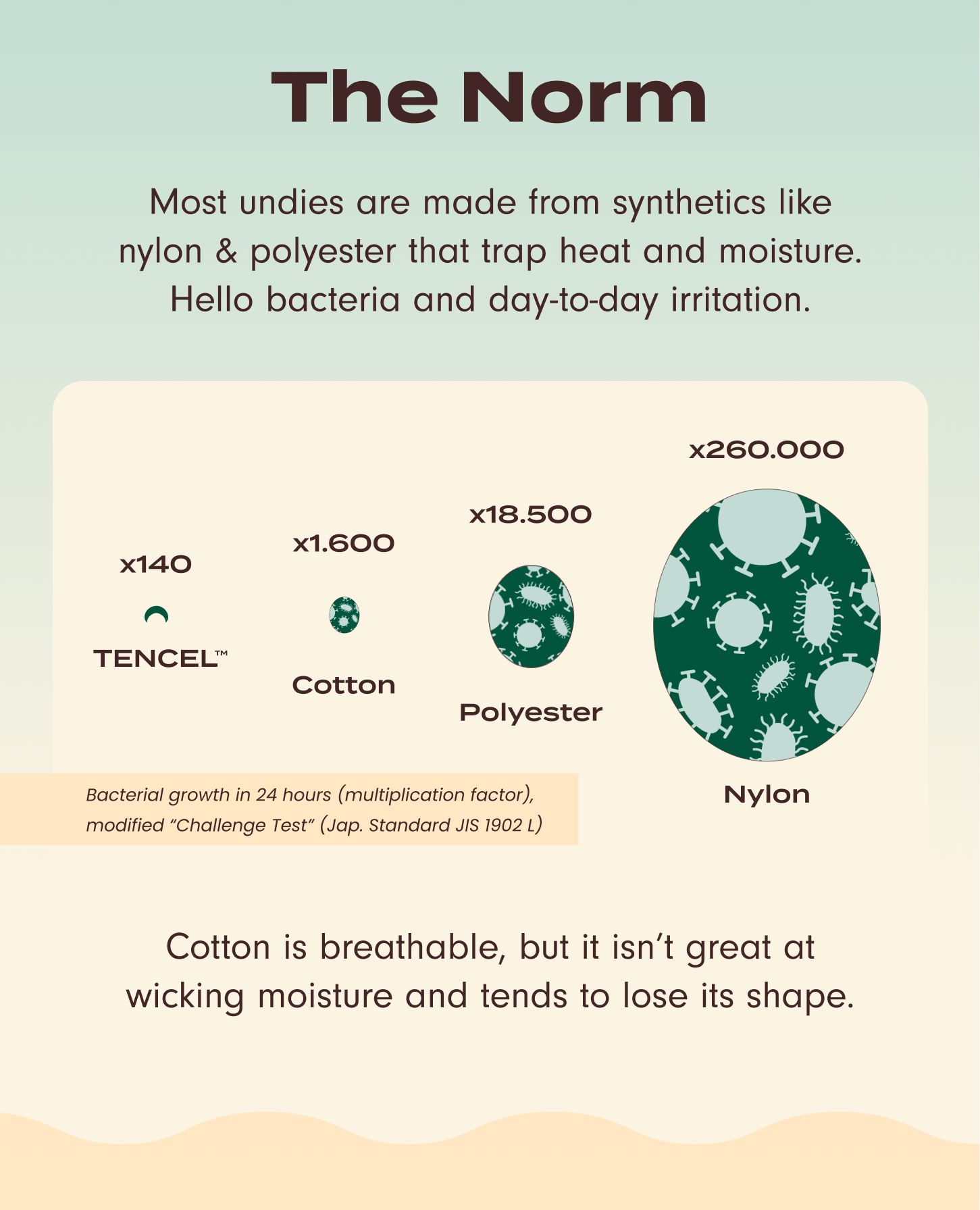 The Norm: Most undies are made from synthetics like nylon & polyester that trap heat and moisture. Hello bacteria and day-to-day irritation. Cotton is breathable, but it isn't great at wicking moisture and tends to lose its shape.