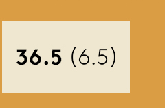 36.5 (6.5)