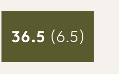 36.5 | 6.5