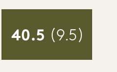 40.5 | 9.5