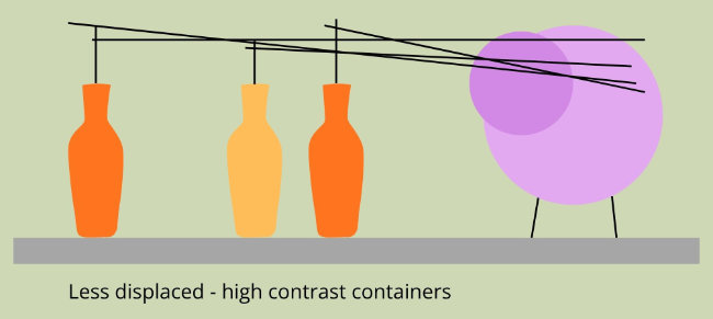 Diagram of a floral design using multiple containers that is not clearly a displacement.