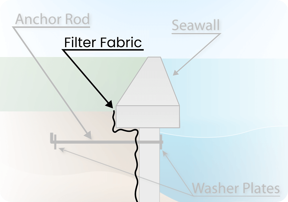 Seawall construction diagram with labeled parts.