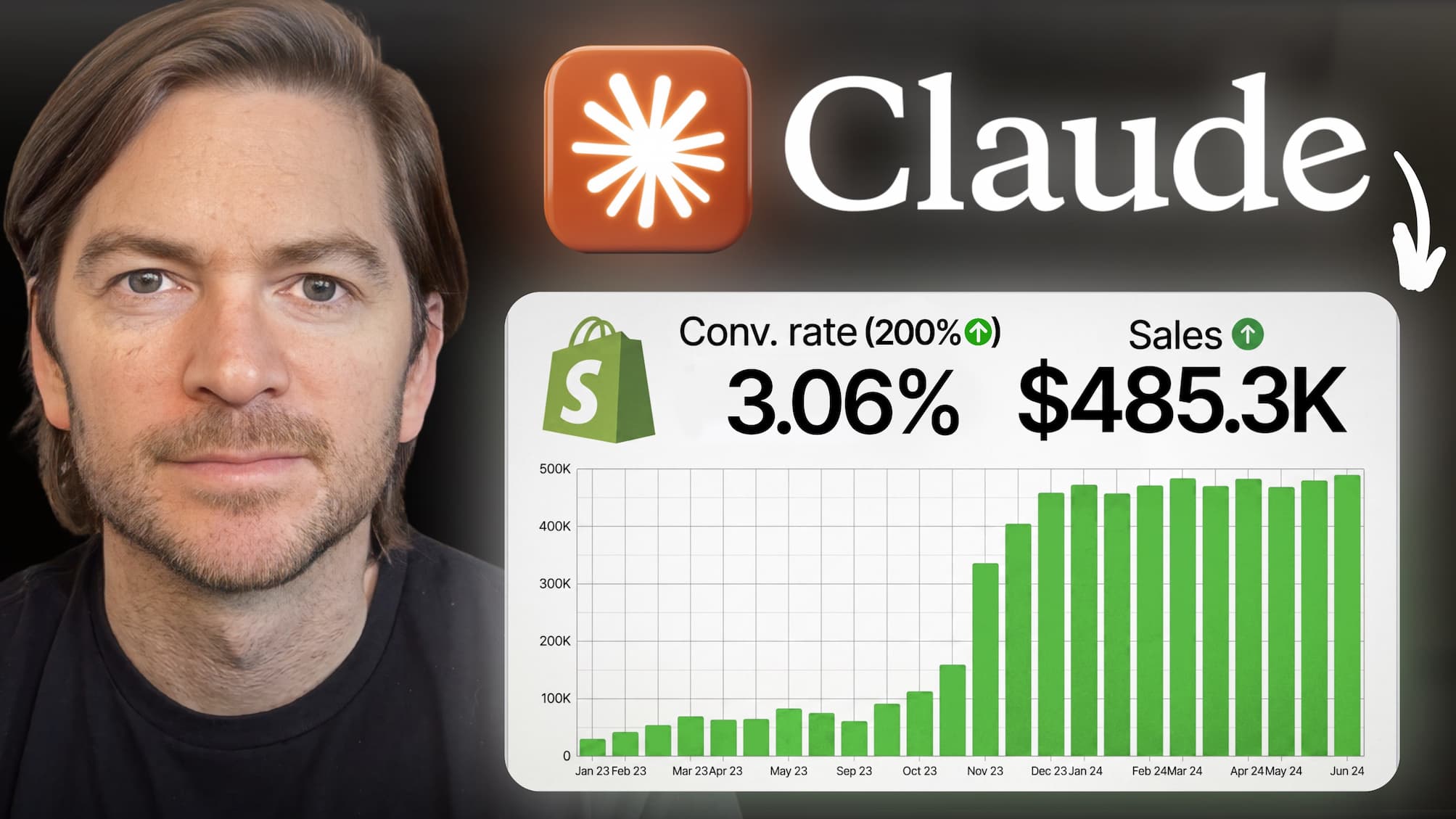 How did 3x your conversion rate using Claude?